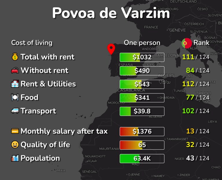 Cost of living in Povoa de Varzim infographic
