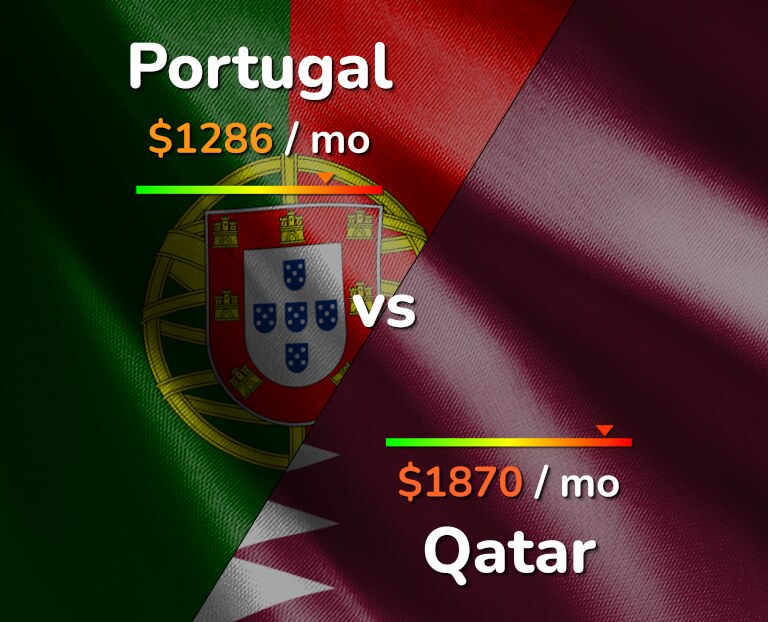 Cost of living in Portugal vs Qatar infographic