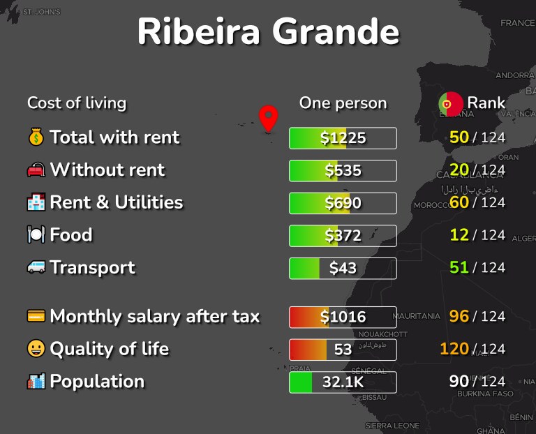 Cost of living in Ribeira Grande infographic