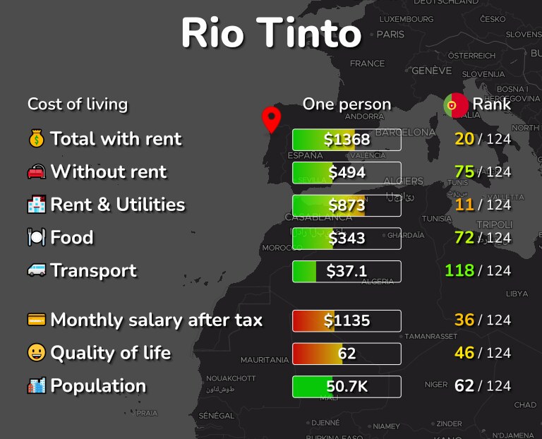 Cost of living in Rio Tinto infographic