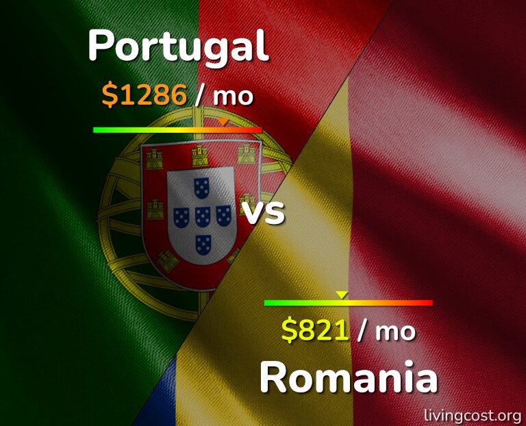 Cost of living in Portugal vs Romania infographic
