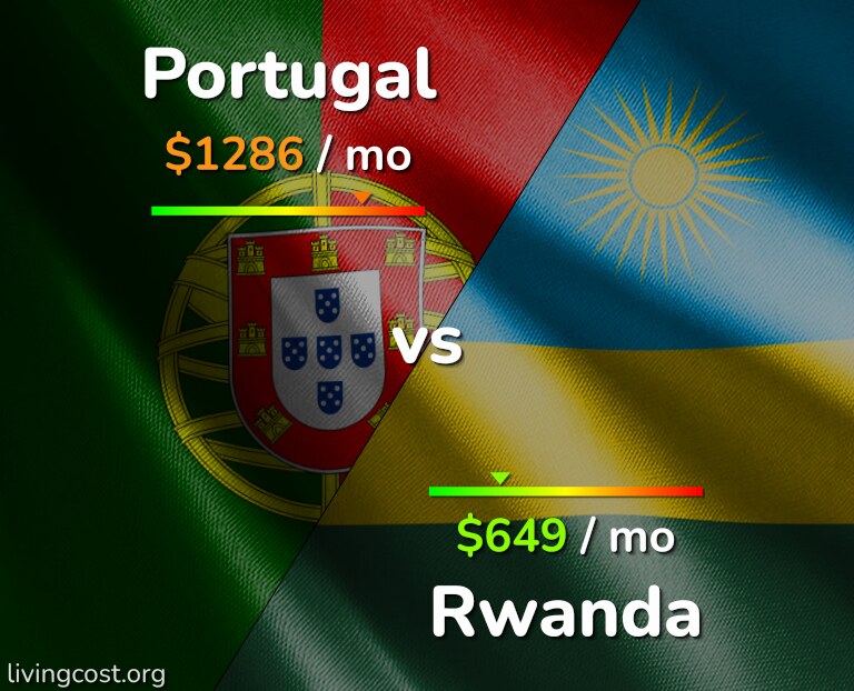 Cost of living in Portugal vs Rwanda infographic