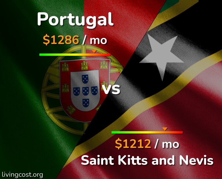 Cost of living in Portugal vs Saint Kitts and Nevis infographic