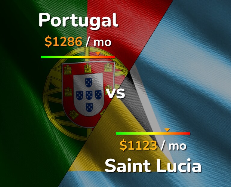 Cost of living in Portugal vs Saint Lucia infographic
