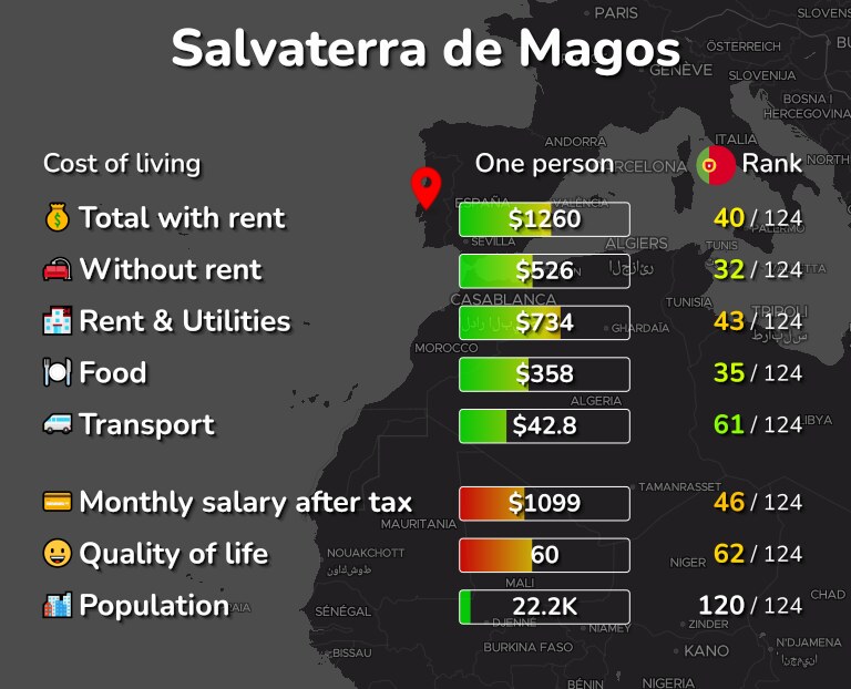 Cost of living in Salvaterra de Magos infographic