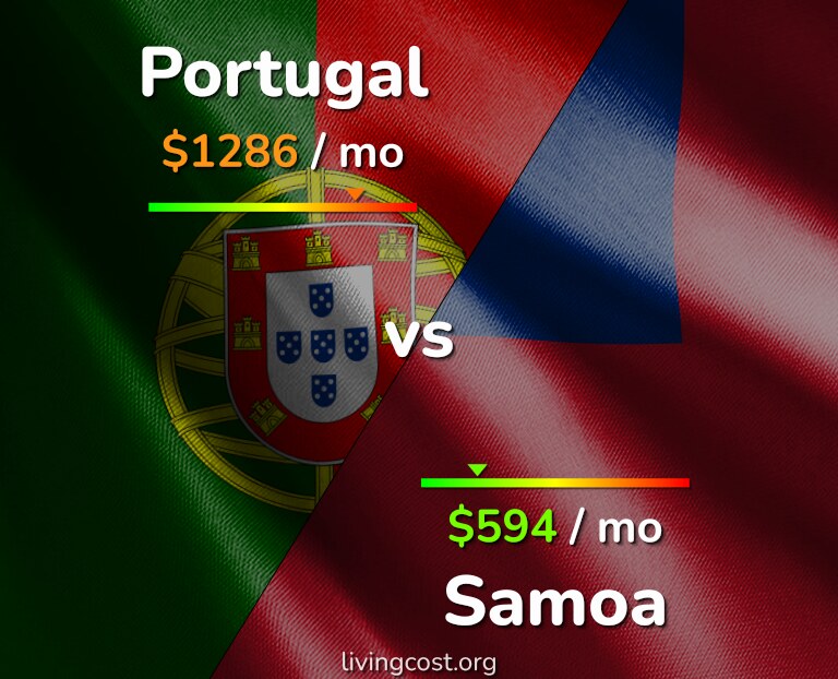 Cost of living in Portugal vs Samoa infographic