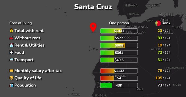 Santa Cruz Portugal Cost of Living Prices for Rent Food