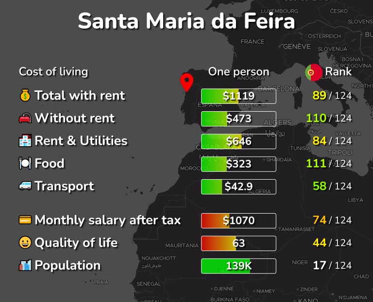 Cost of living in Santa Maria da Feira infographic