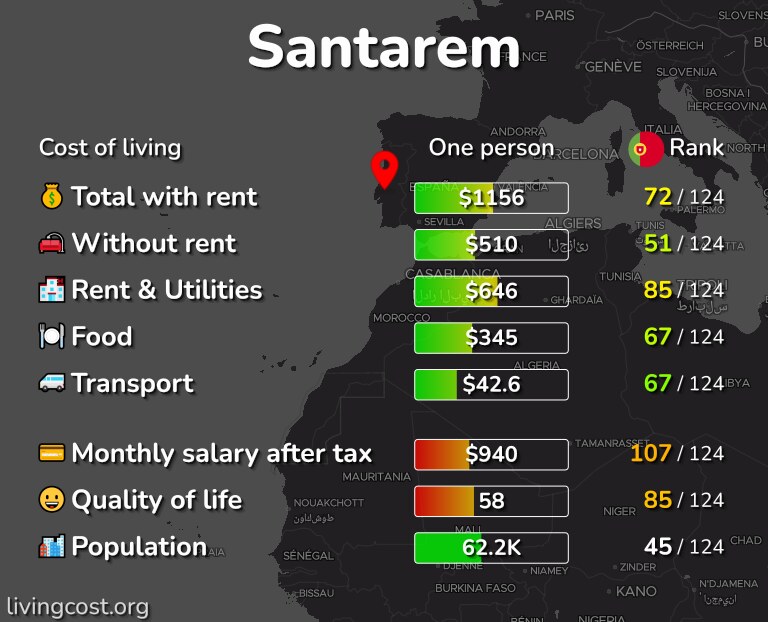 Cost of living in Santarem infographic