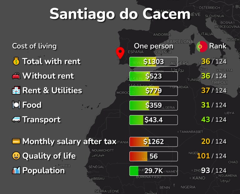 Cost of living in Santiago do Cacem infographic