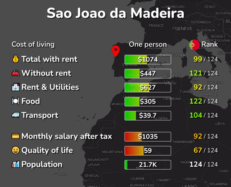 Cost of living in Sao Joao da Madeira infographic