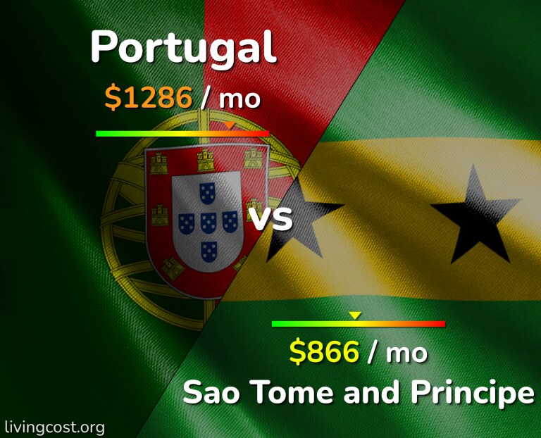 Cost of living in Portugal vs Sao Tome and Principe infographic