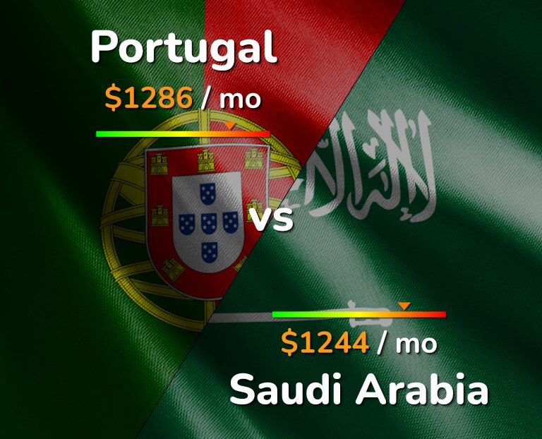 Cost of living in Portugal vs Saudi Arabia infographic