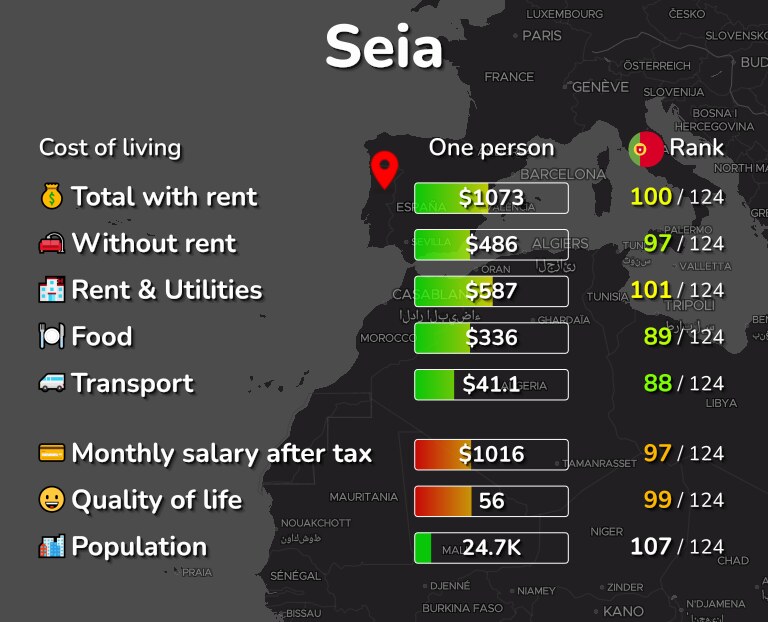 Cost of living in Seia infographic