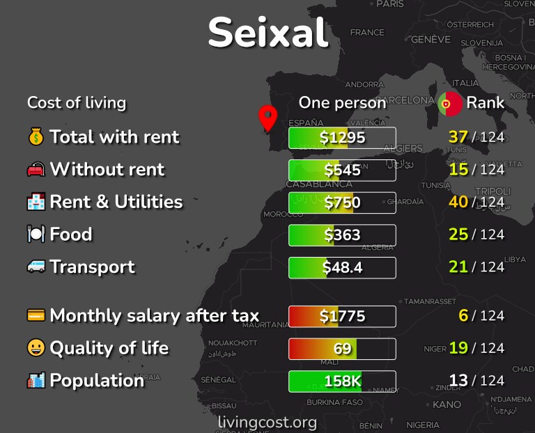 Cost of living in Seixal infographic