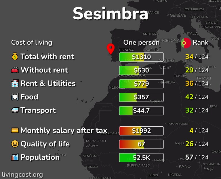 Cost of living in Sesimbra infographic