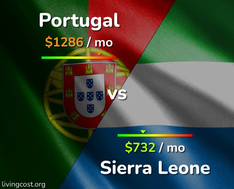 Cost of living in Portugal vs Sierra Leone infographic