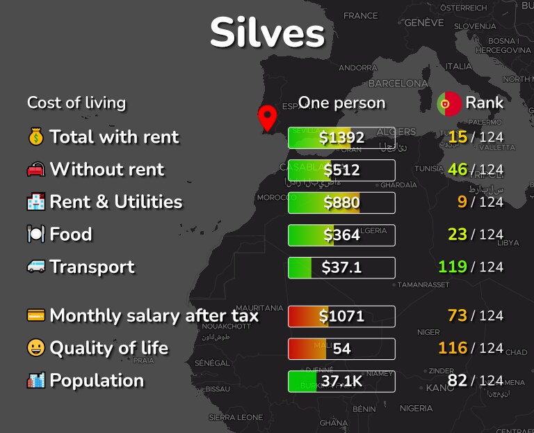 Cost of living in Silves infographic