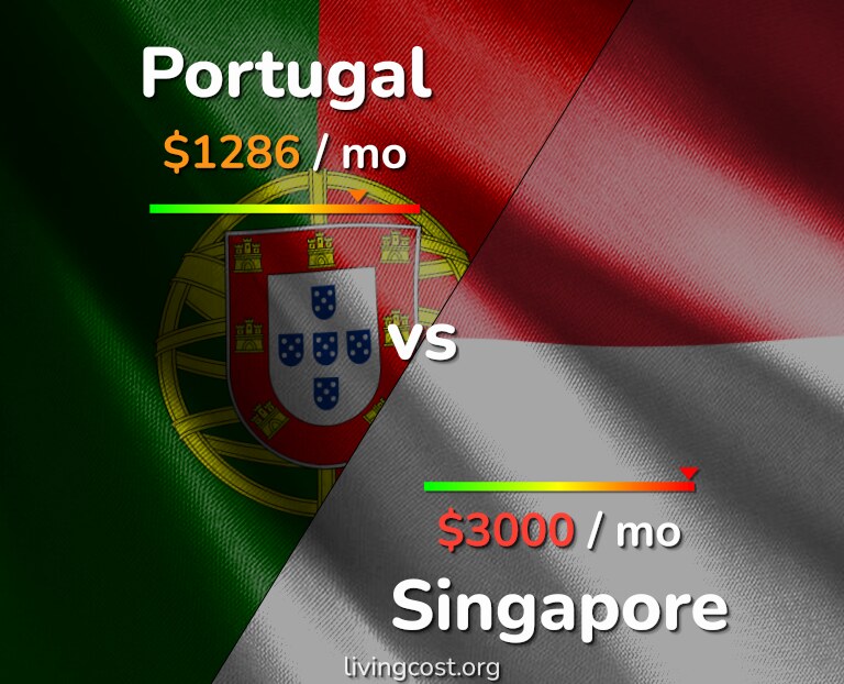 Cost of living in Portugal vs Singapore infographic