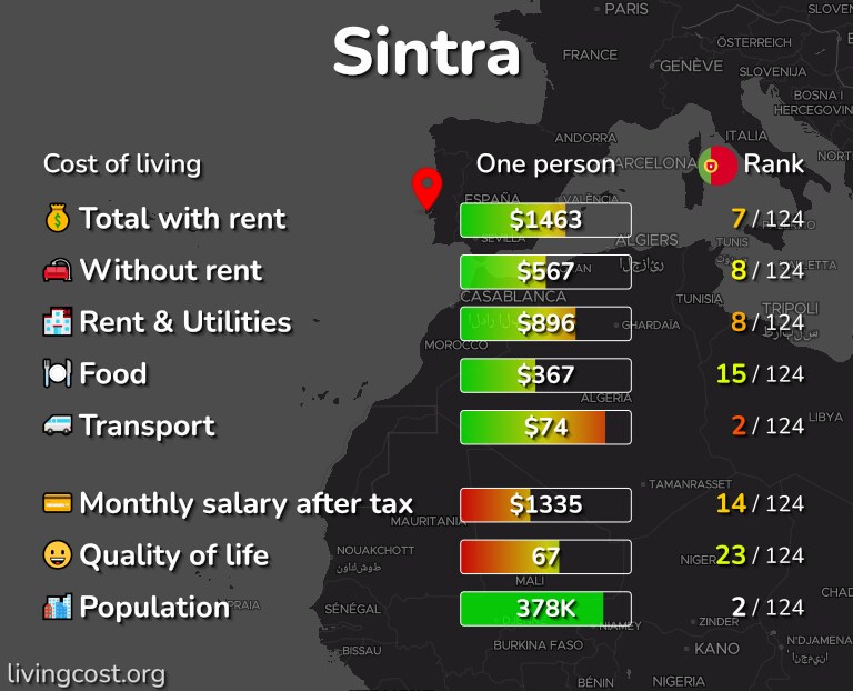 Cost of living in Sintra infographic