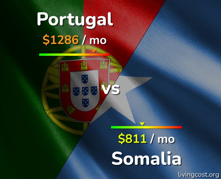Cost of living in Portugal vs Somalia infographic