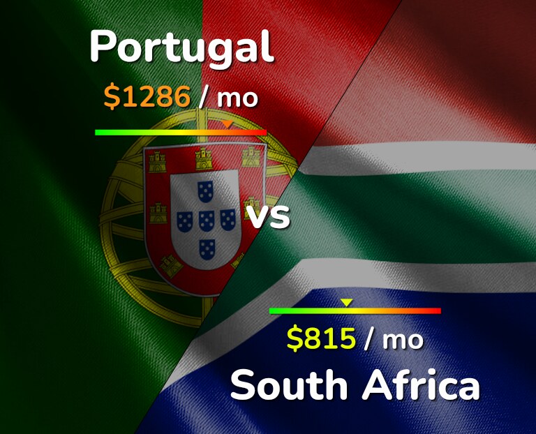 Cost of living in Portugal vs South Africa infographic