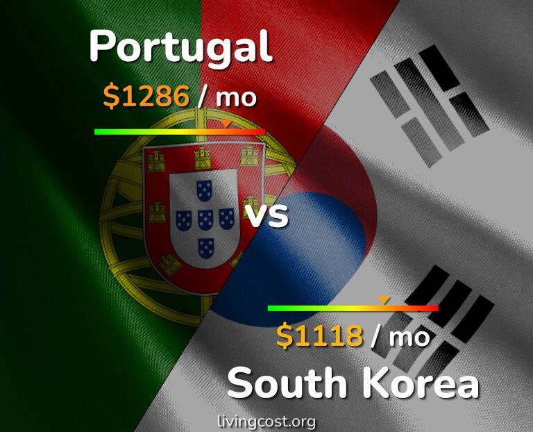 Cost of living in Portugal vs South Korea infographic