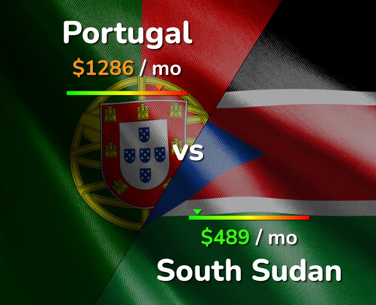 Cost of living in Portugal vs South Sudan infographic