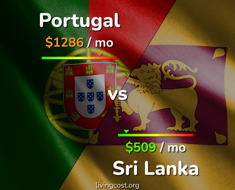 Cost of living in Portugal vs Sri Lanka infographic