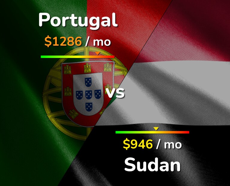 Cost of living in Portugal vs Sudan infographic