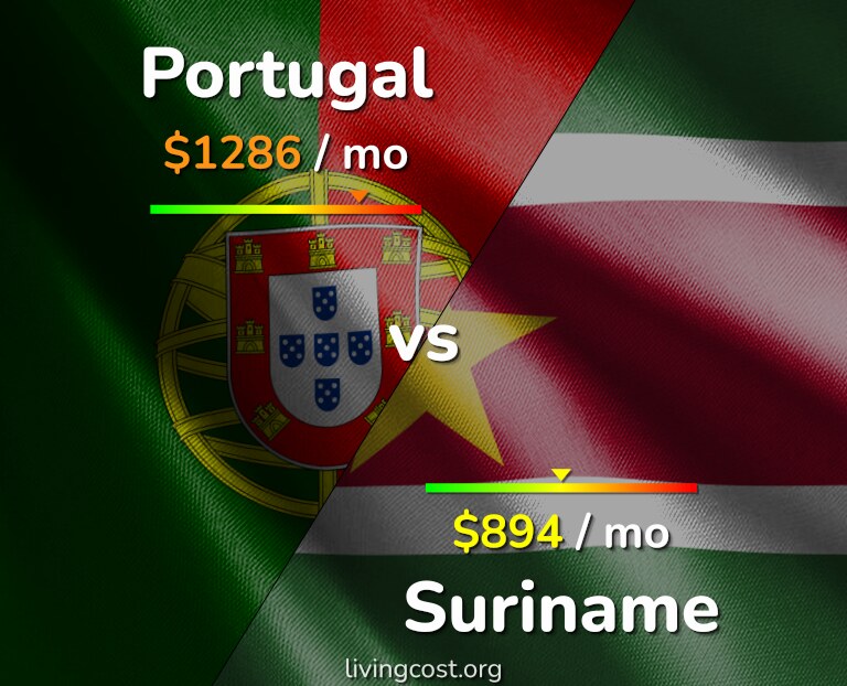 Cost of living in Portugal vs Suriname infographic