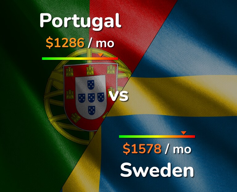 Cost of living in Portugal vs Sweden infographic