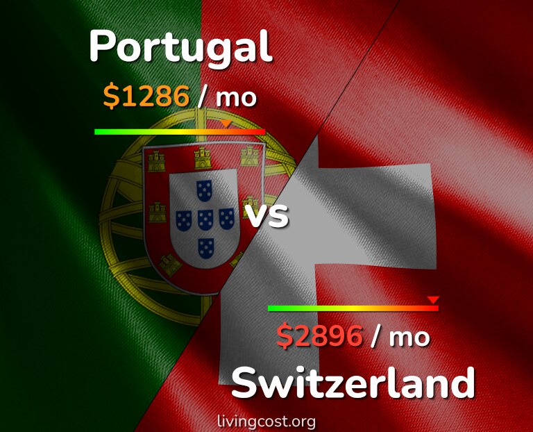 Cost of living in Portugal vs Switzerland infographic