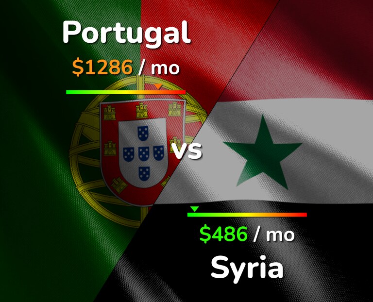 Cost of living in Portugal vs Syria infographic