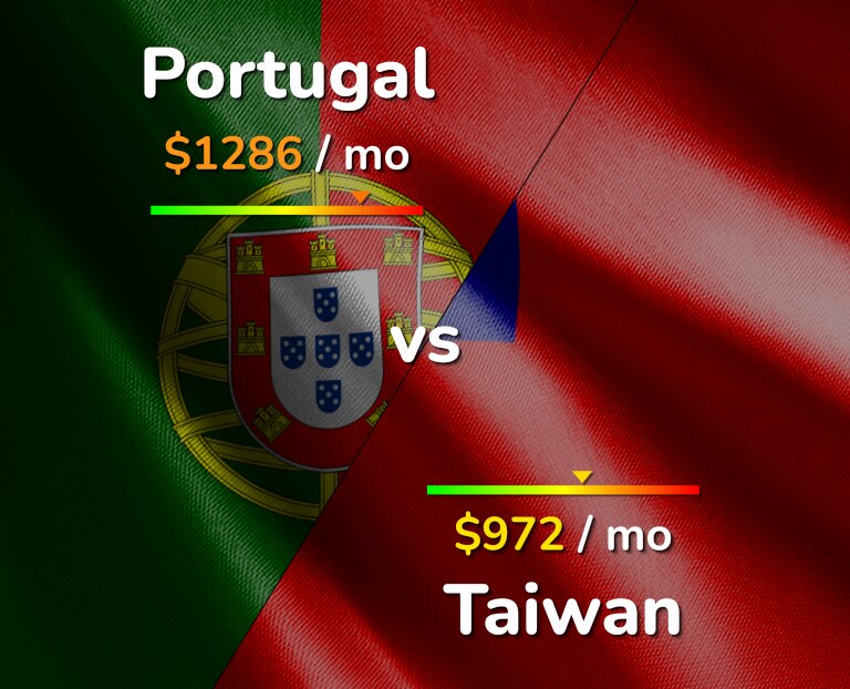 Cost of living in Portugal vs Taiwan infographic