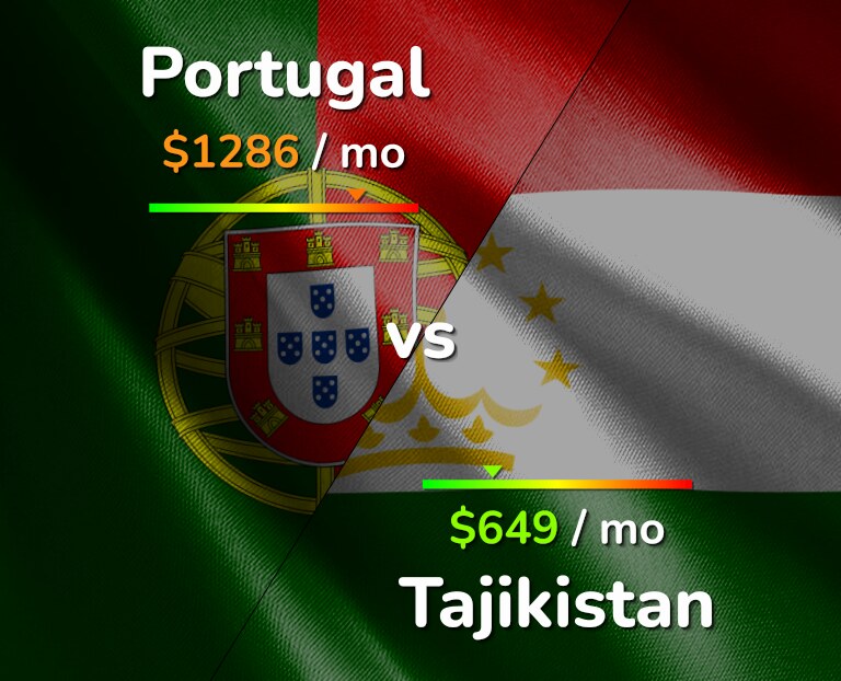 Cost of living in Portugal vs Tajikistan infographic