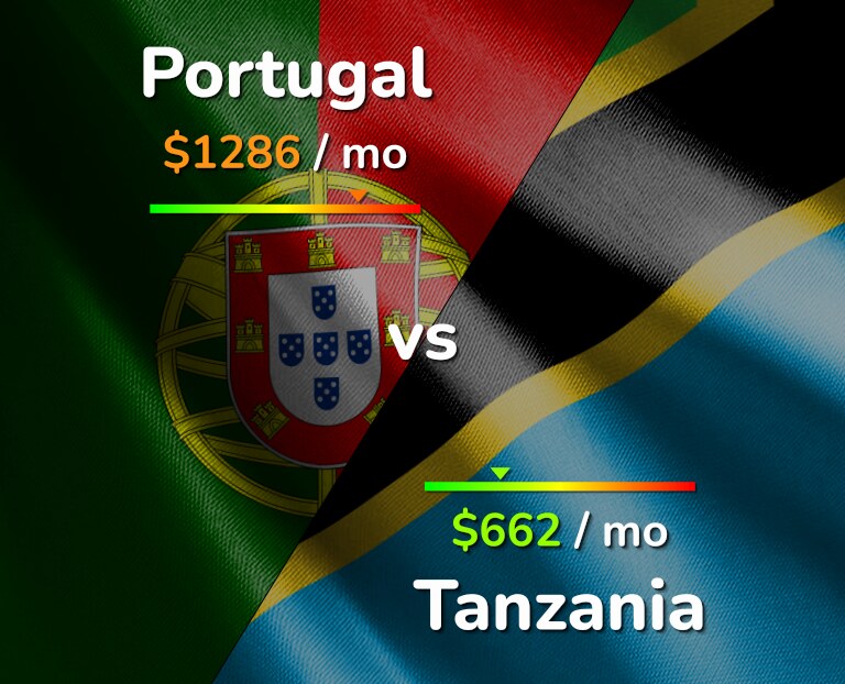 Cost of living in Portugal vs Tanzania infographic