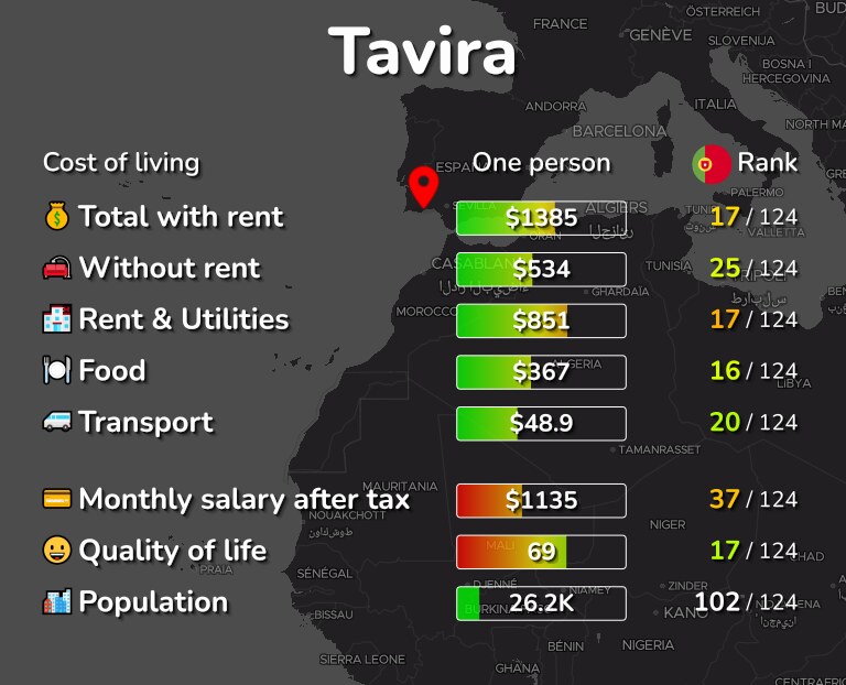 Cost of living in Tavira infographic