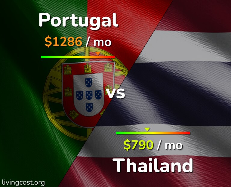 Cost of living in Portugal vs Thailand infographic