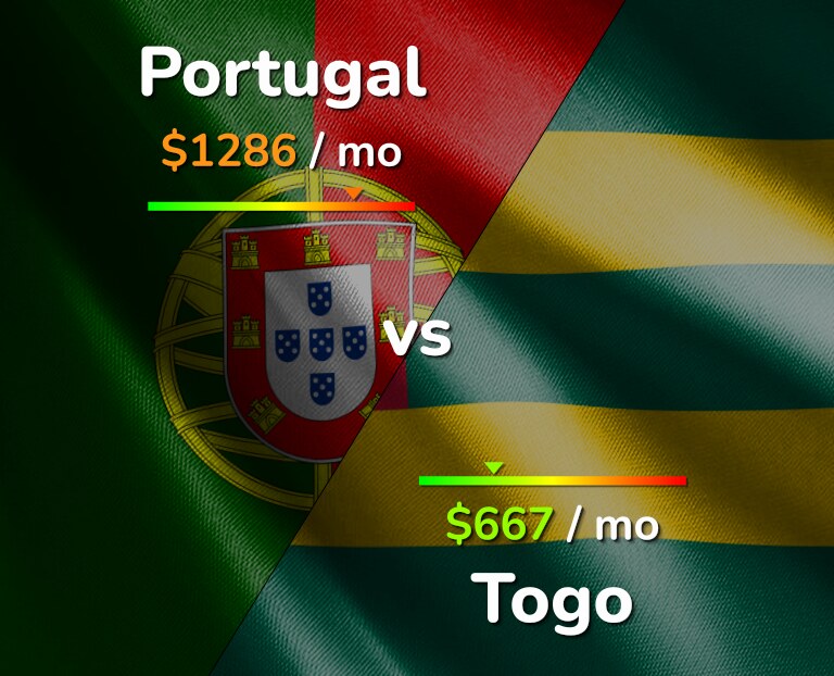 Cost of living in Portugal vs Togo infographic