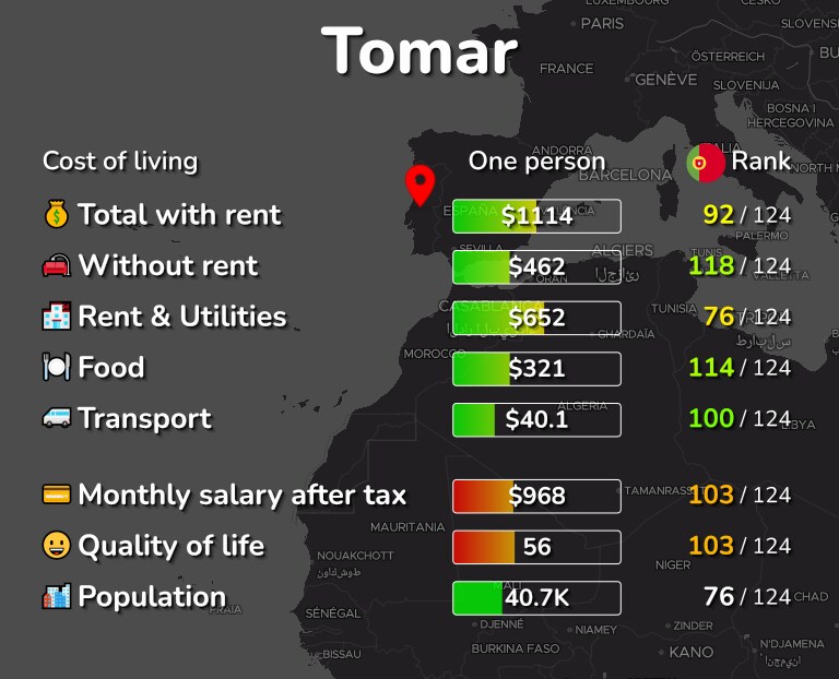 Cost of living in Tomar infographic