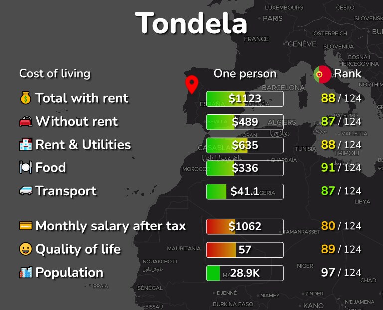 Cost of living in Tondela infographic