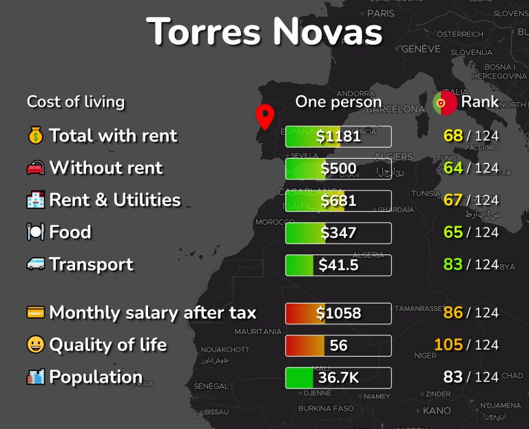 Cost of living in Torres Novas infographic