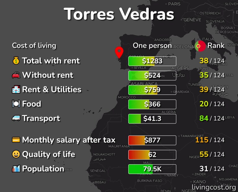 Cost of living in Torres Vedras infographic