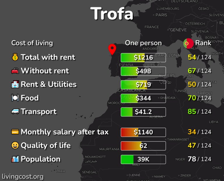 Cost of living in Trofa infographic