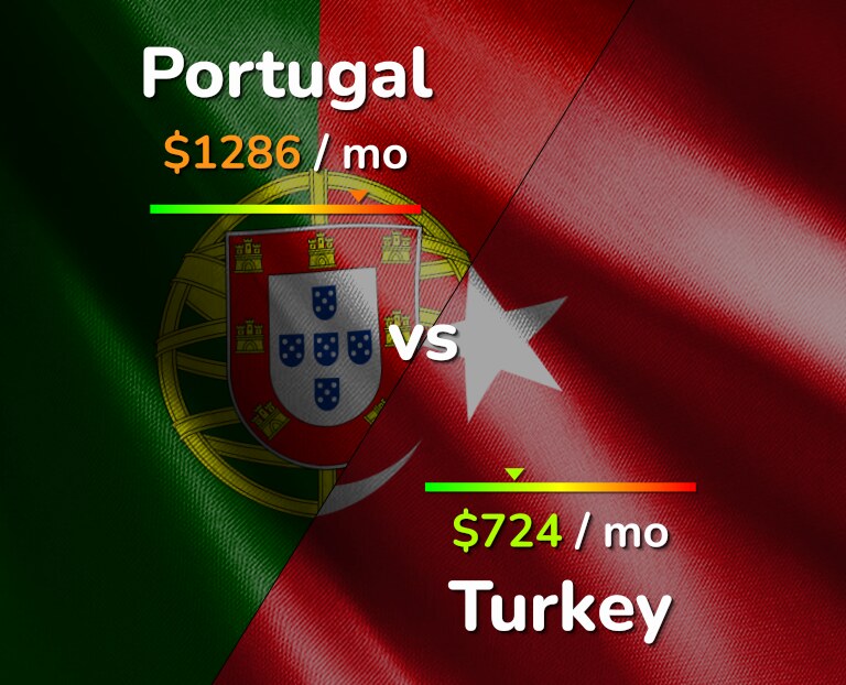 Cost of living in Portugal vs Turkey infographic