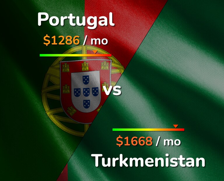Cost of living in Portugal vs Turkmenistan infographic