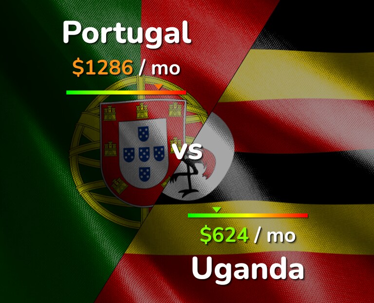 Cost of living in Portugal vs Uganda infographic