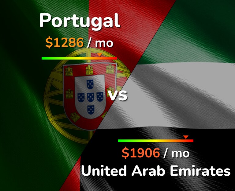 Cost of living in Portugal vs United Arab Emirates infographic