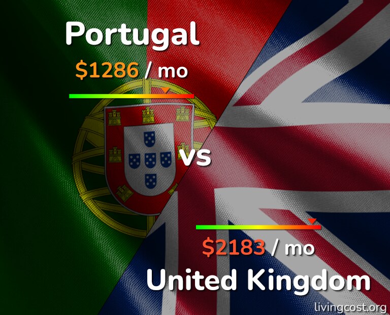 Cost of living in Portugal vs United Kingdom infographic